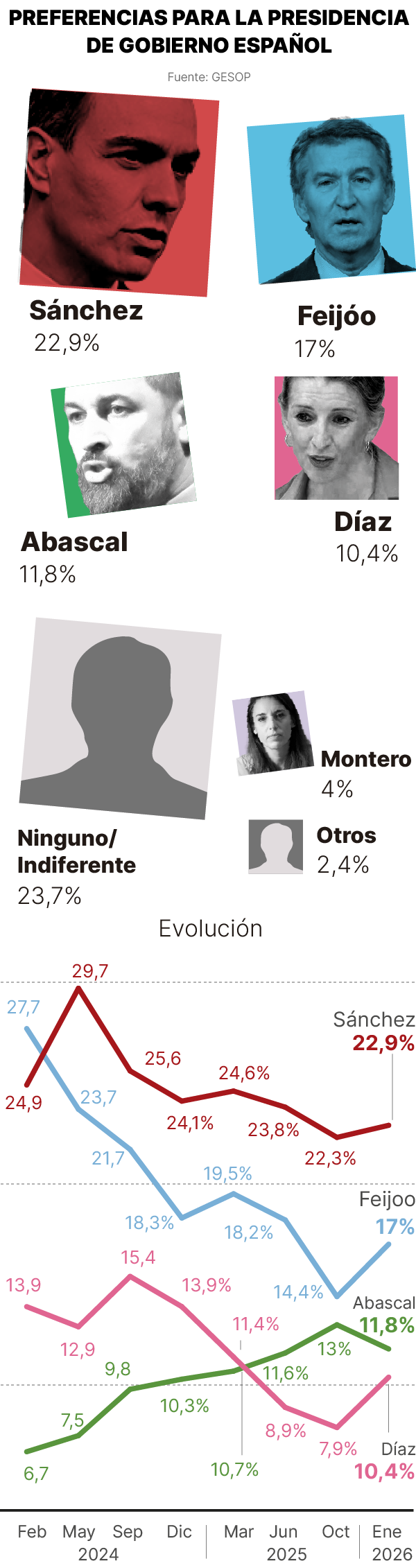 Sondeo Gesop de enero de 2026. Preferencia de presidente: Sánchez: 22,9%, Feijóo:17%