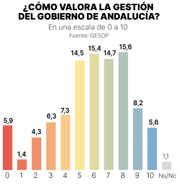 ENCUESTA GESOP ELECCIONES ANDALUCÍA 2026 | La mayoría de los andaluces  aprueba la gestión de la Junta de Andalucía y suspende a Pedro Sánchez