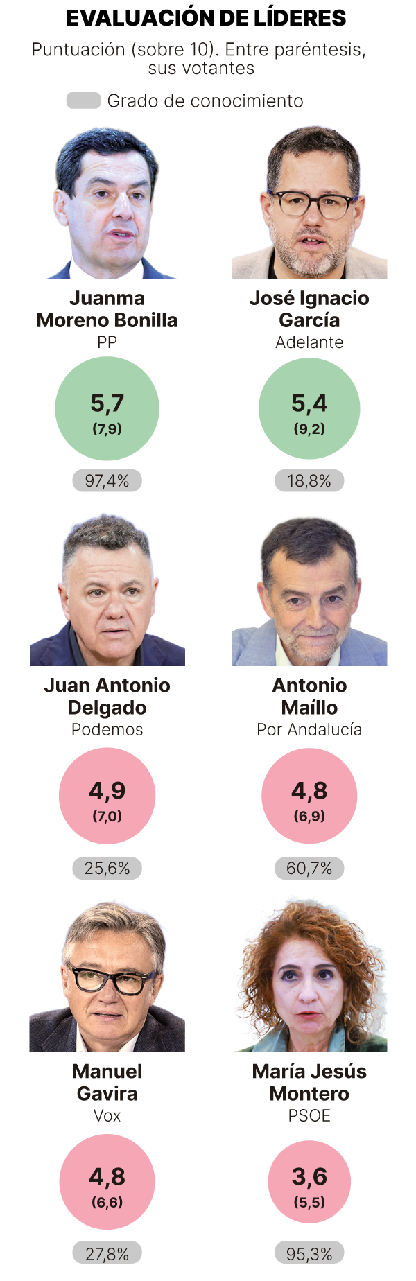 Sondeo del GESOP Elecciones Andalucía 2026.