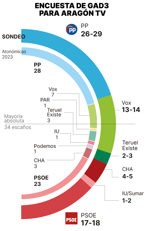 encuesta electoral a pie de urna de Gad3 para Aragon TV