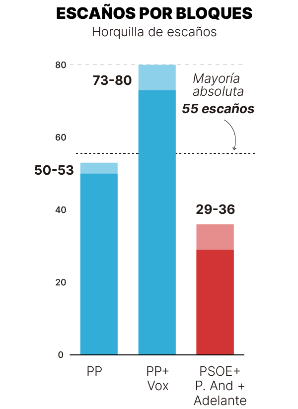Sondeo del GESOP Elecciones Andalucía 2026