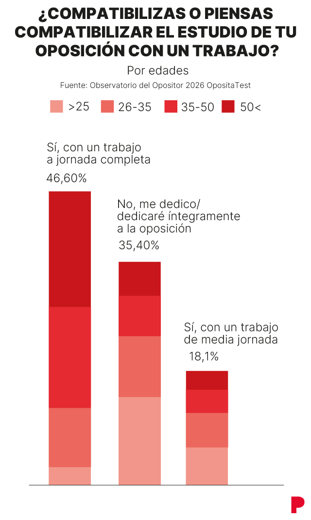 Compatibilizar estudio y oposición