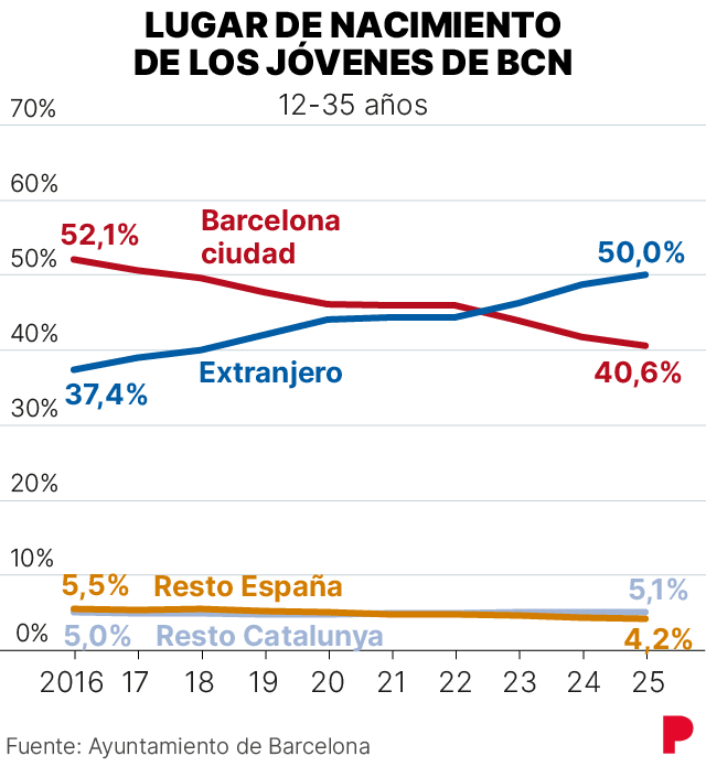 Gráfico que muestra la evolución en porcentaje del lugar de nacimiento de los jóvenes de Barcelona
