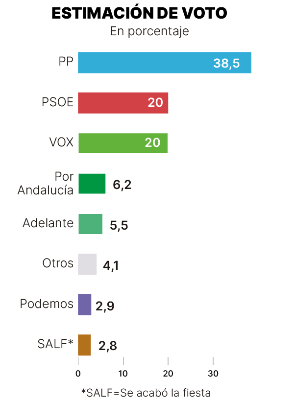Sondeo del GESOP Elecciones Andalucía 2026