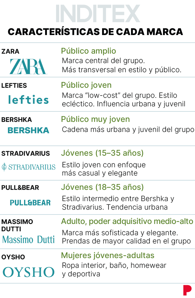 Imagen de marcas de Inditex