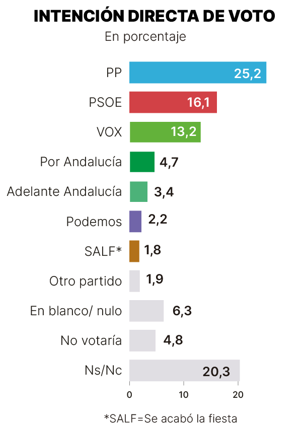Sondeo del GESOP Elecciones Andalucía 2026