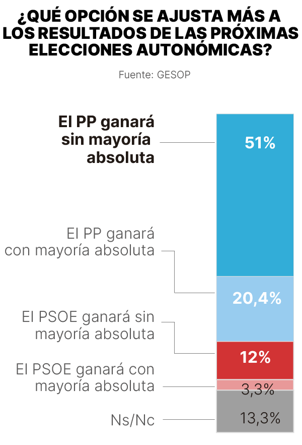 Sondeo del GESOP Elecciones Andalucía 2026.