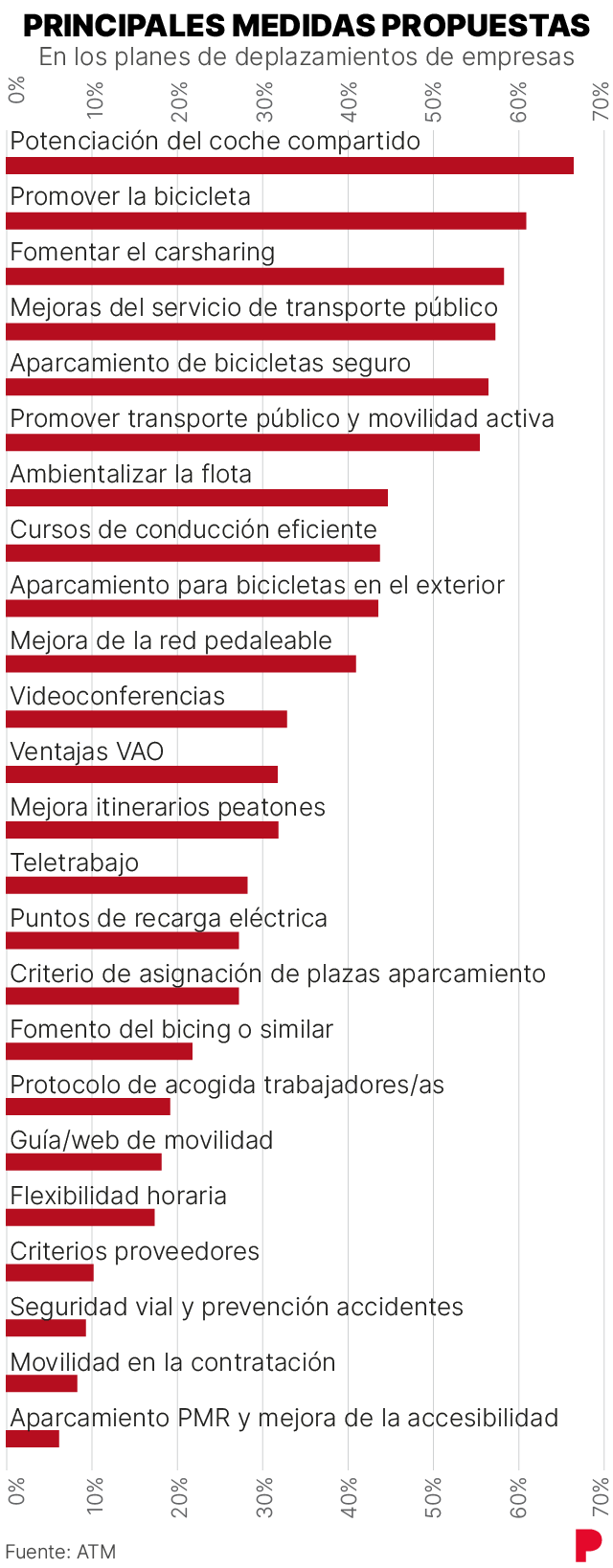 Principales medidas de los planes de desplazamiento de empresas en el ATM de Barcelona