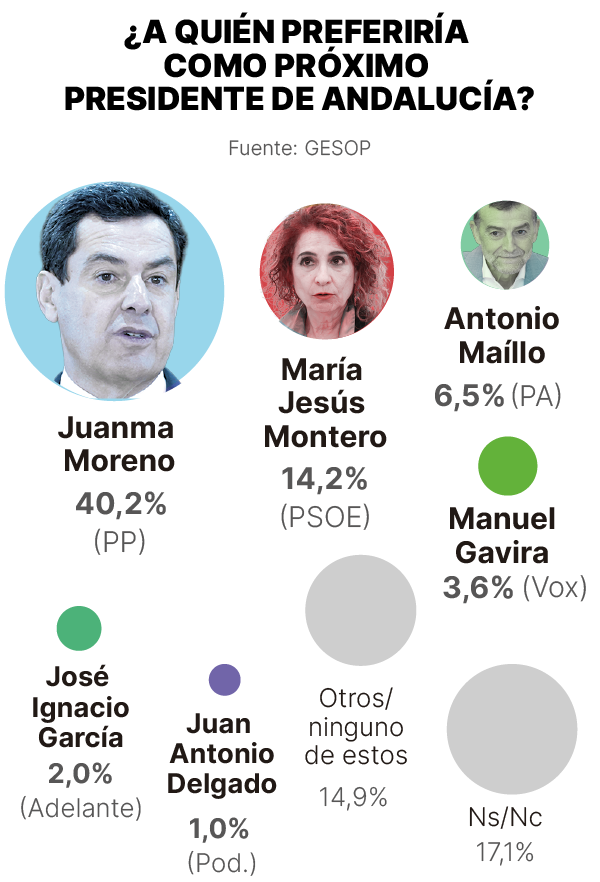 Sondeo del GESOP Elecciones Andalucía 2026. Preferencia de presidente
