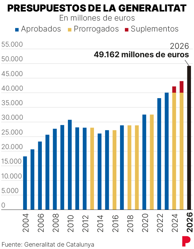 Gráfico que muestra la evolución de los presupuestos de la Generalitat de Catalunya desde 2004 a 2026