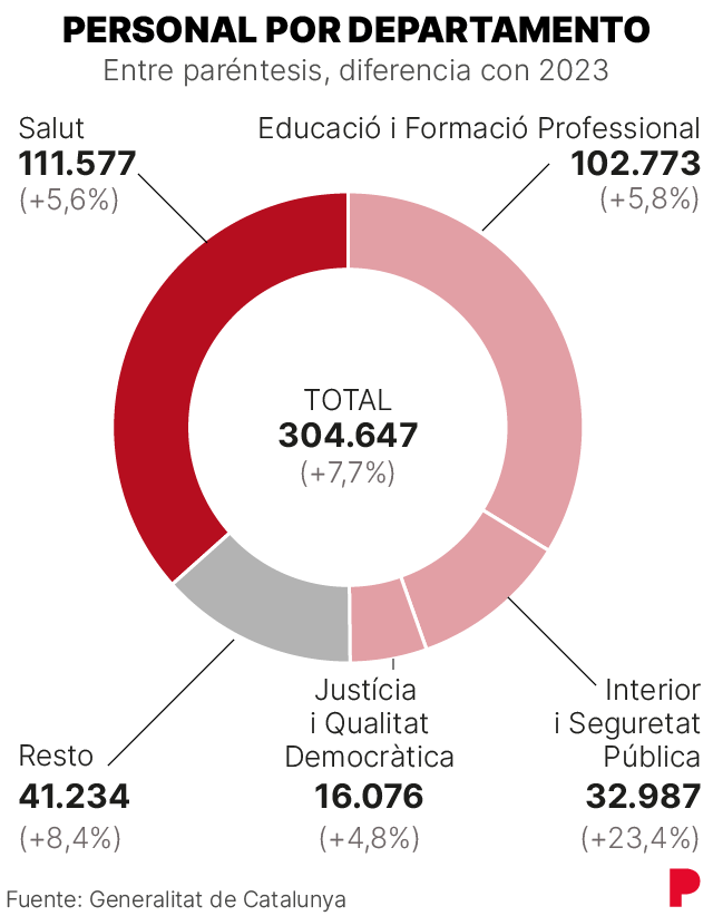 Gráfico que muestra la distribución de personal por departamento de la Generalitat de Catalunya en el proyecto de presupuestos de 2026