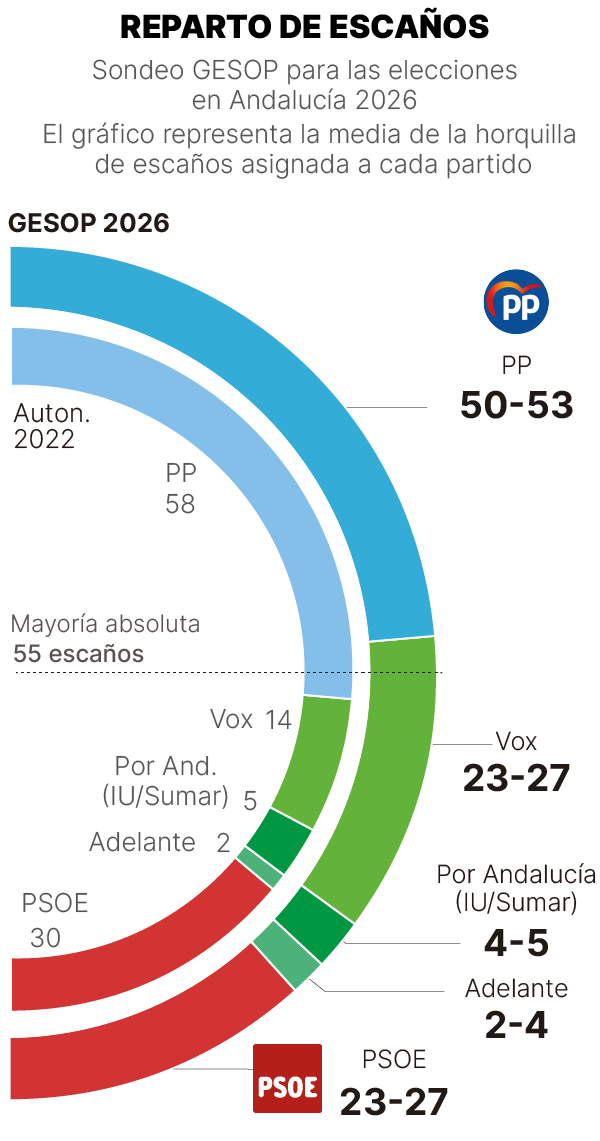 Sondeo del GESOP Elecciones Andalucía 2026