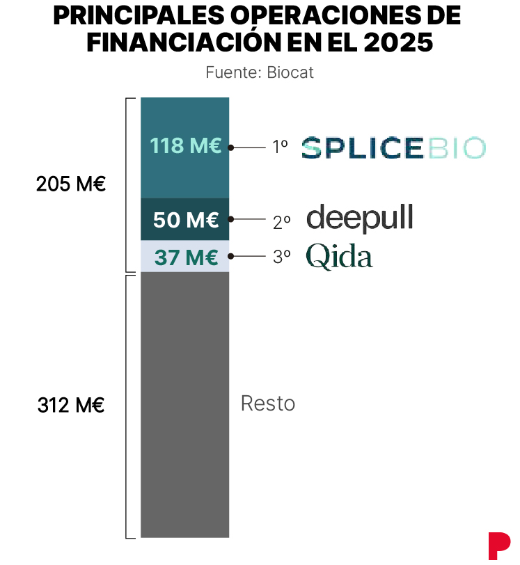 Infografía sobre las principales operaciones de financiación en el 2025