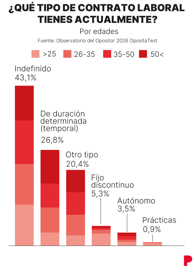Tipo de trabajo de los opositores