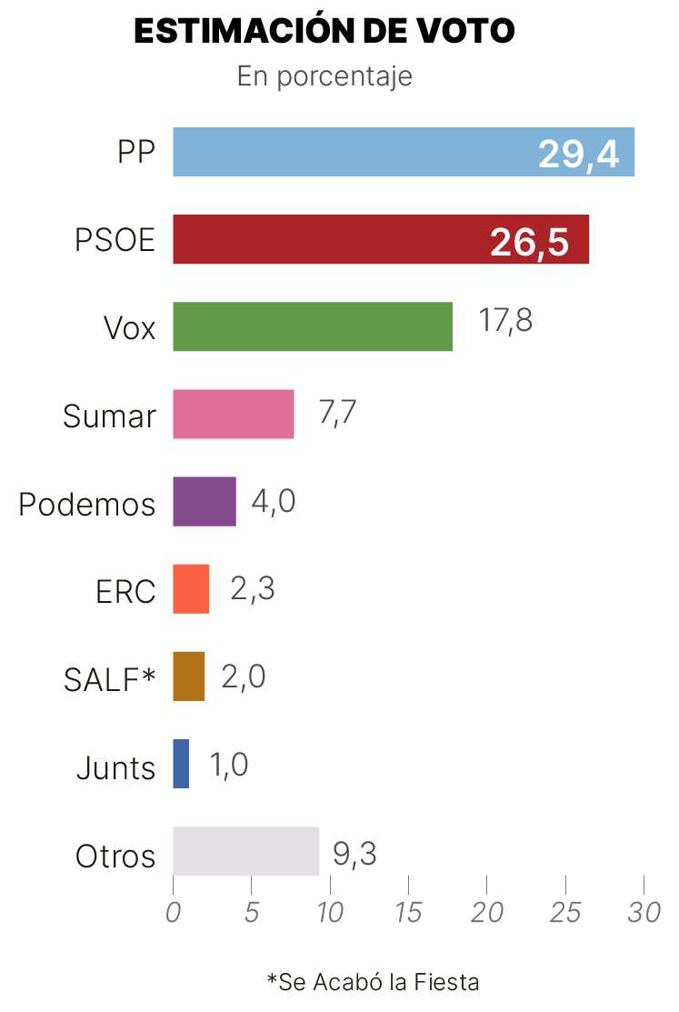Estimación de voto