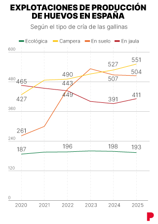 Explotaciones de producción de huevos en españa