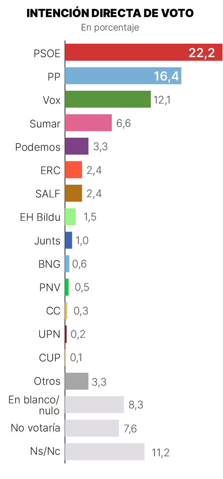 Gráfico de intención directa de voto