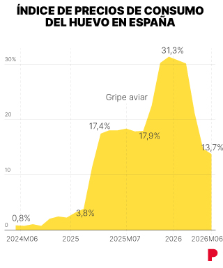 Infografía sobre el IPC del huevo
