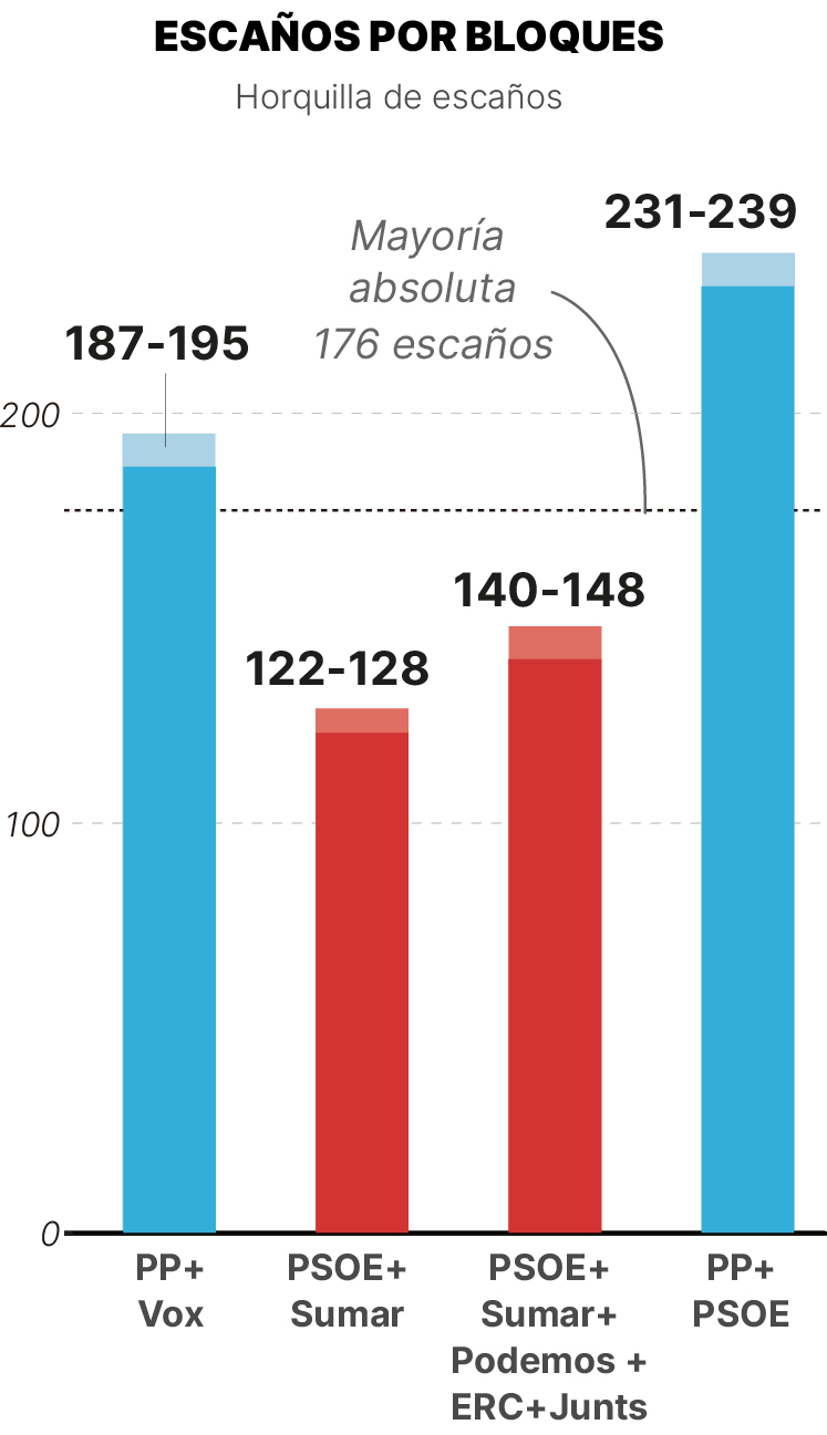 Imagen de las mayorías por bloques