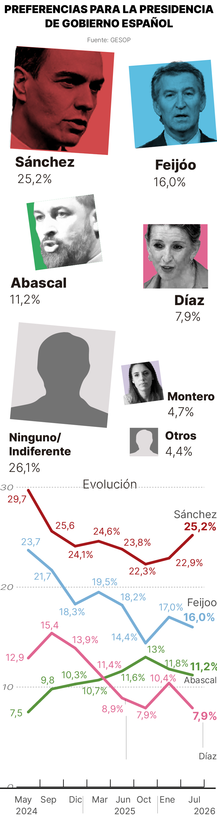 Imagen de preferencias para la presidencia