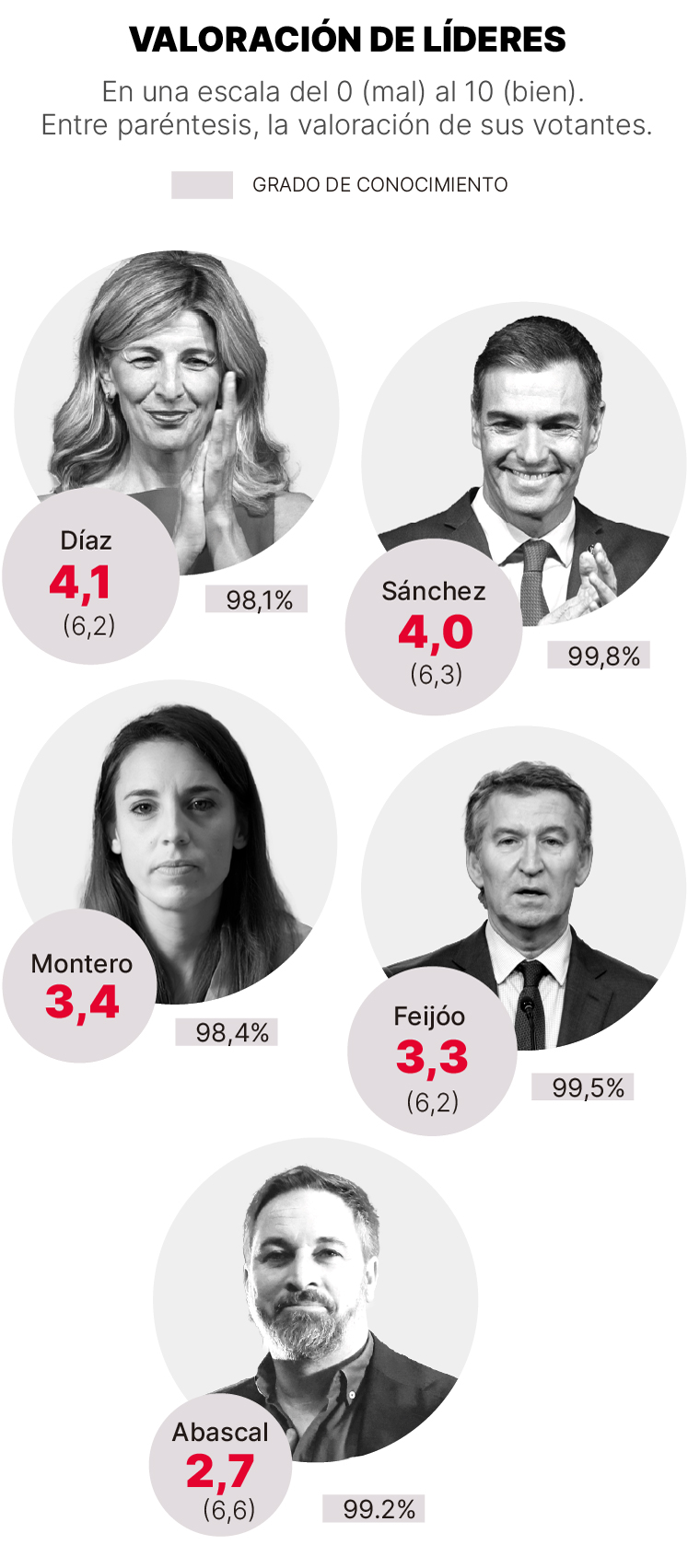 Valoración de líderes