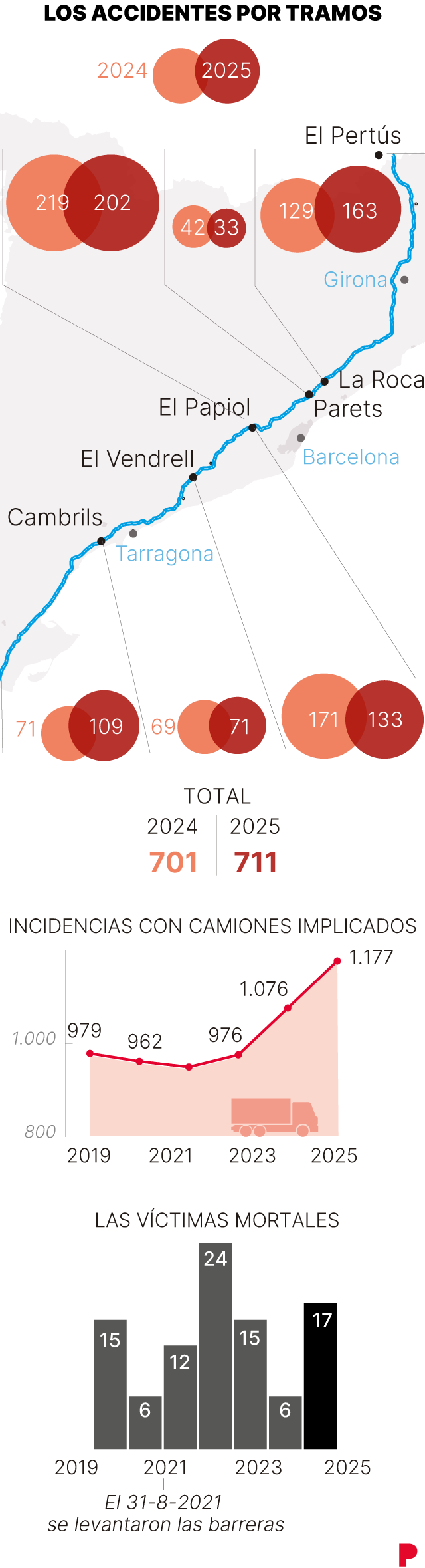 Imagen de accidentes