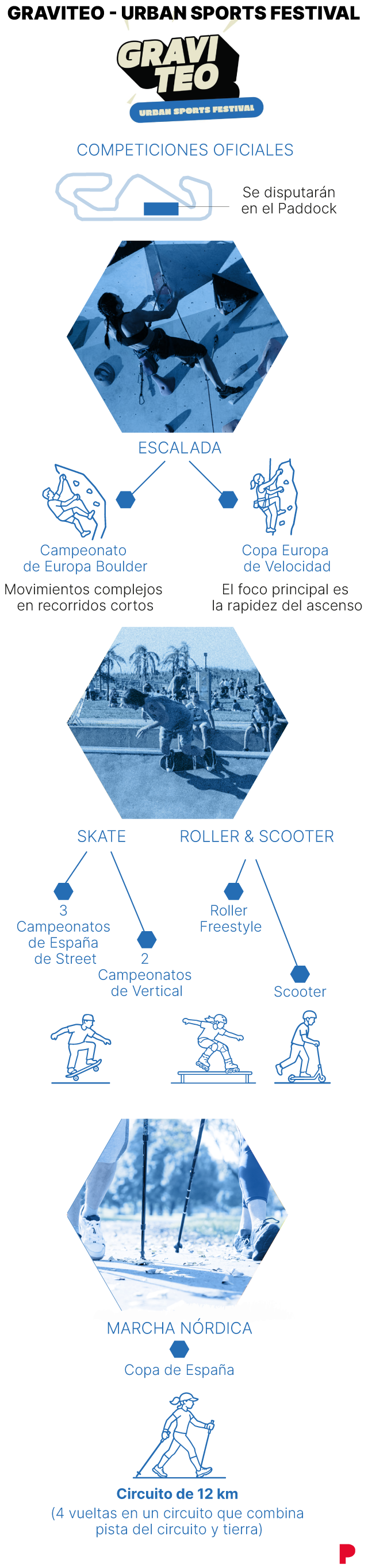 Competiciones en GRAVITEO