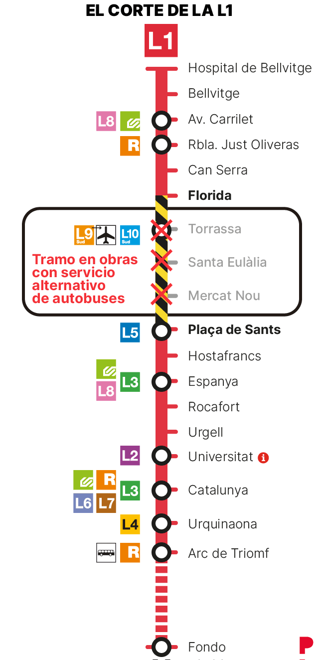 Gráfico que muestra el corte de la L1 del metro de Barcelona entre las estaciones de Florida y Plaça de Sants en julio y agosto de 2026