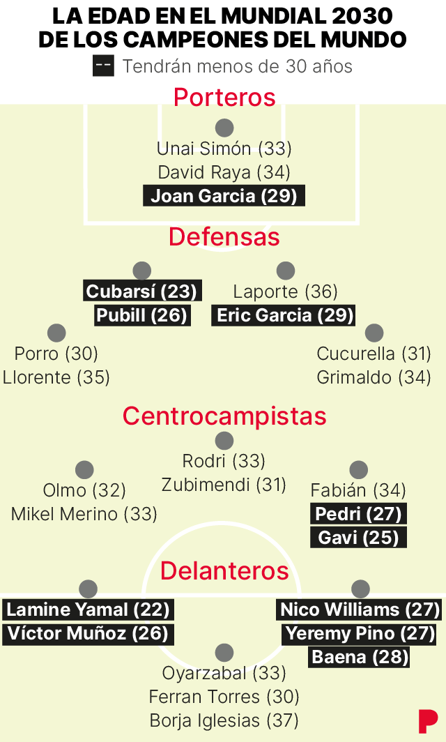 Gráfico que muestra la edad que tendrán en 2030 los futbolistas de la selección española que ha quedado campeona del mundo
