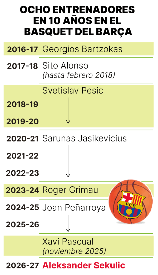 Entrenadores de baloncesto del Barça