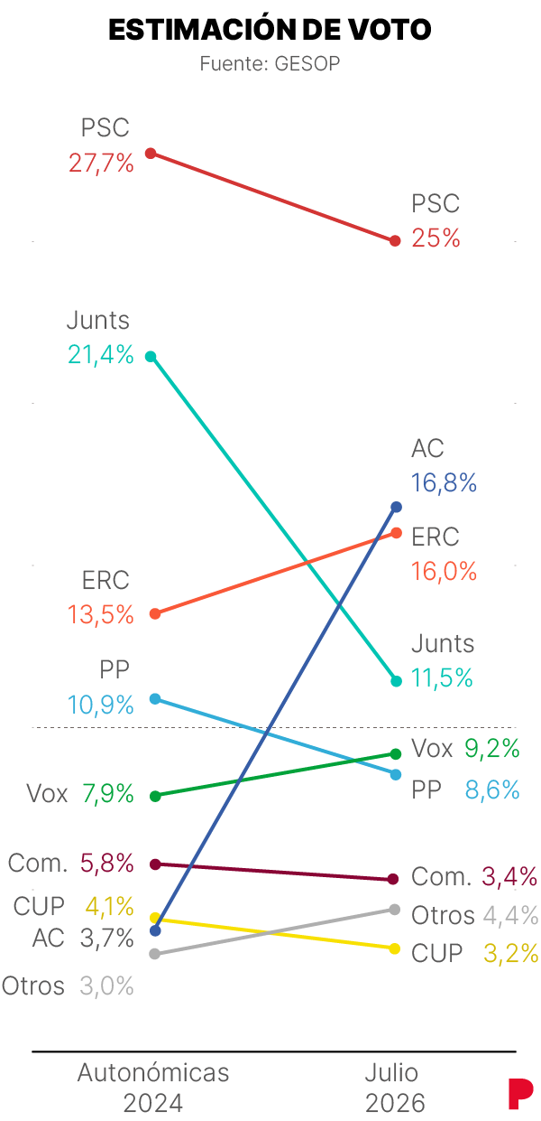 Encuesta Gesop Catalunya