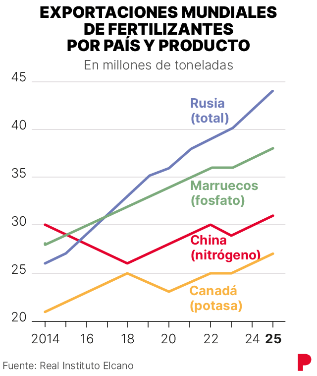 Gráfico que muestra la evolución de las exportaciones de fertilizantes desde Rusia y otros países 
