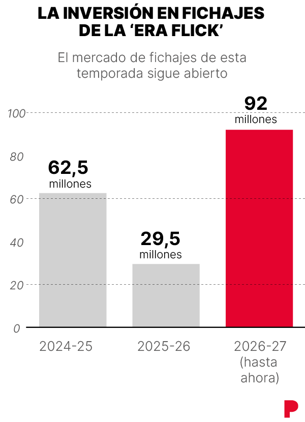 El gasto en fichajes