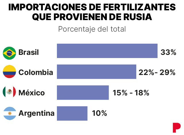 Gráfico que muestra la cantidad de fertilizantes que importan varios países sudamericanos desde Rusia