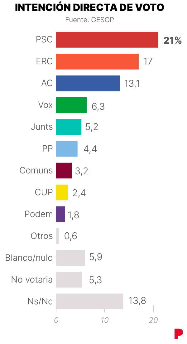 Encuesta Gesop Catalunya
