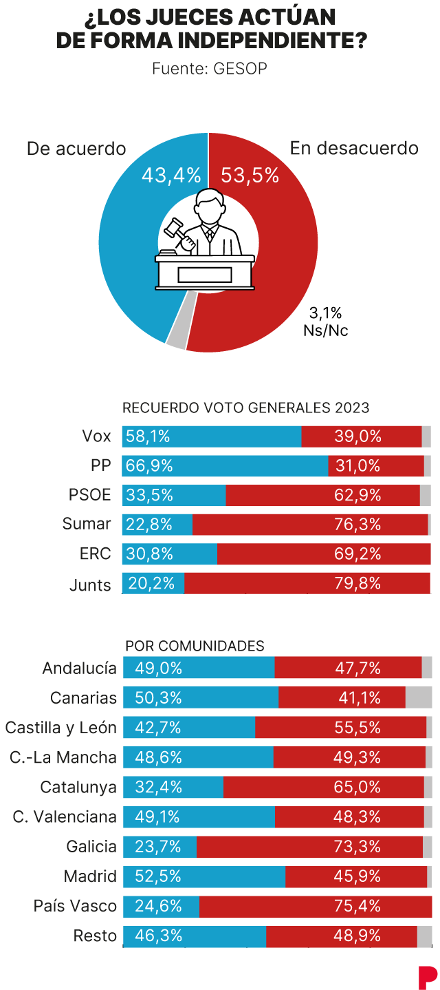 Gráfico informativo