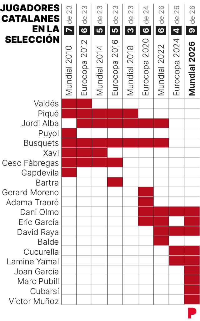 Jugadores nacidos en Catalunya que juegan en la selección española de fútbol desde 2010