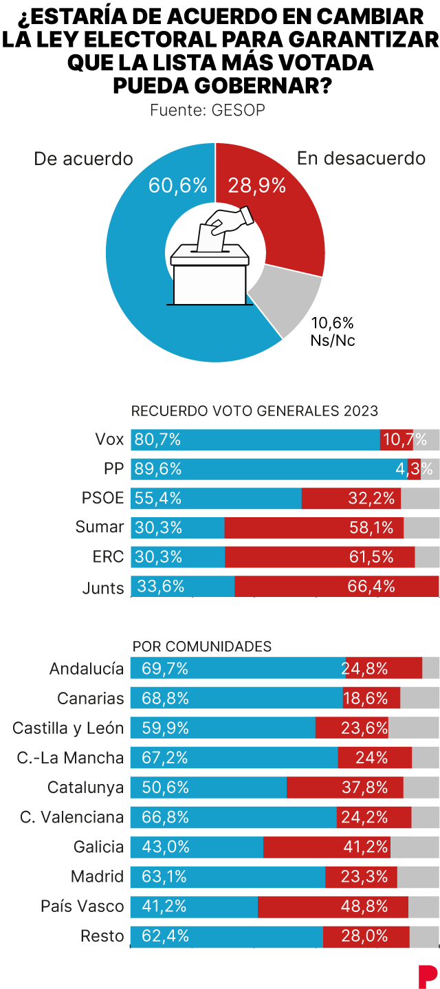 Imagen relacionada con la ley electoral