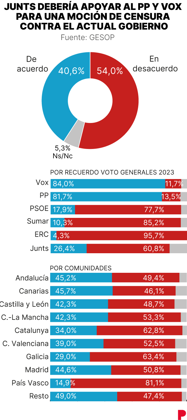 Infografía sobre una moción