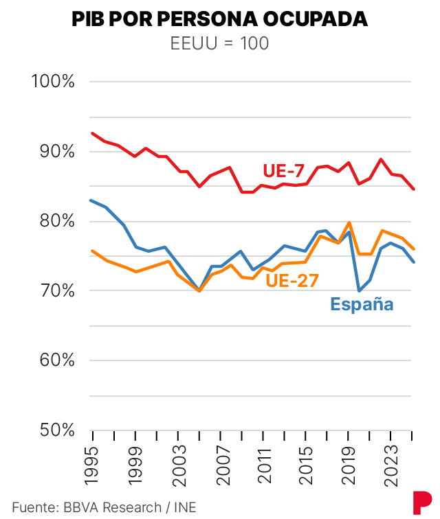 Gráfico del PIB por persona ocupada