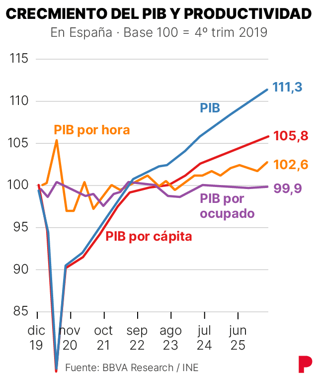 Gráfico sobre PIB y productividad