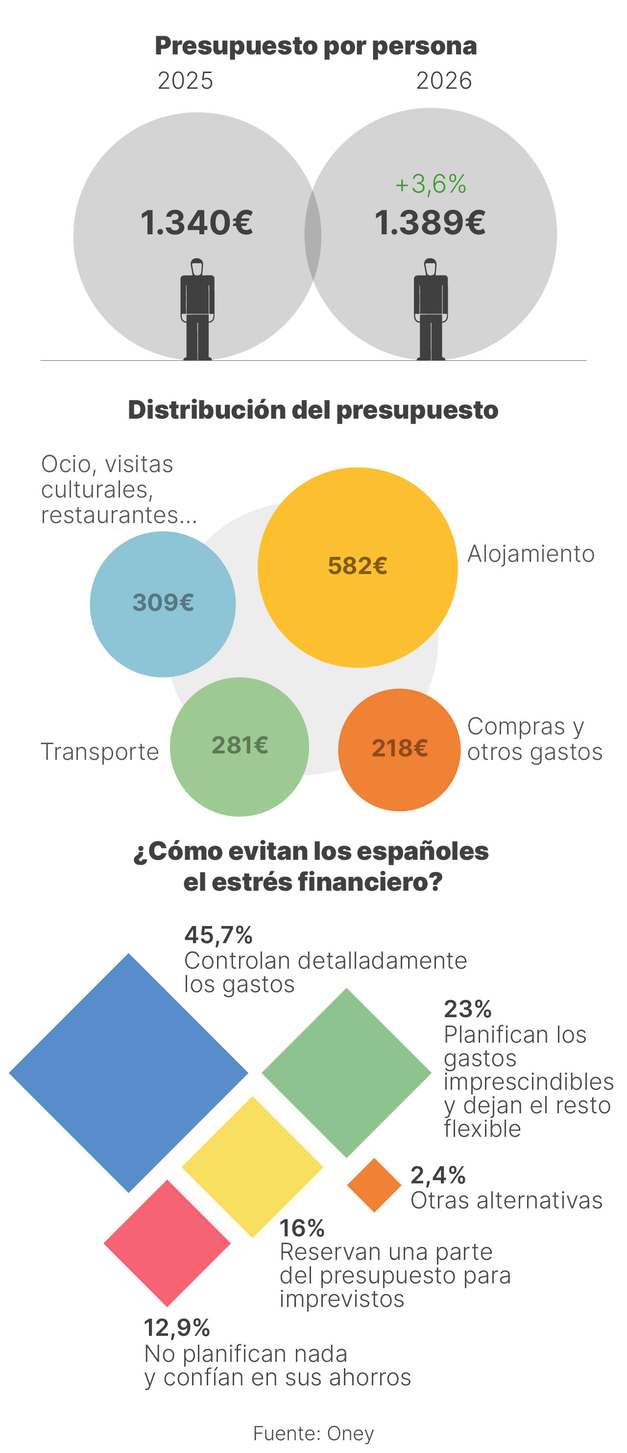 Infografía sobre el presupuesto de vacaciones de los españoles