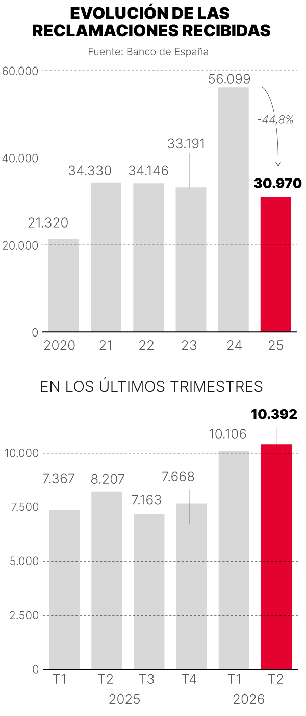 Infografía sobre reclamaciones bancarias
