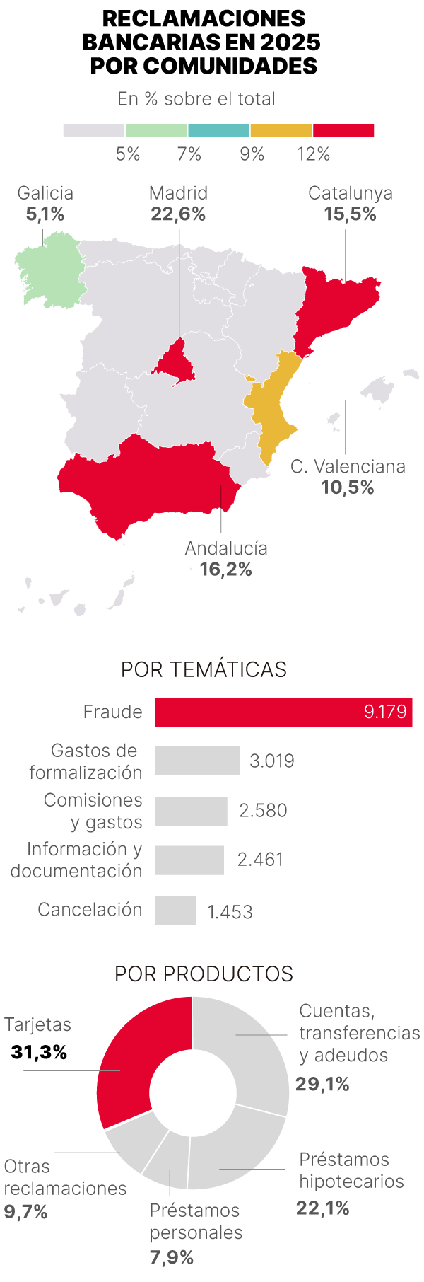 Infografía sobre reclamaciones de productos bancarios