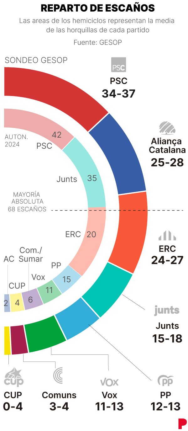Encuesta Gesop Catalunya
