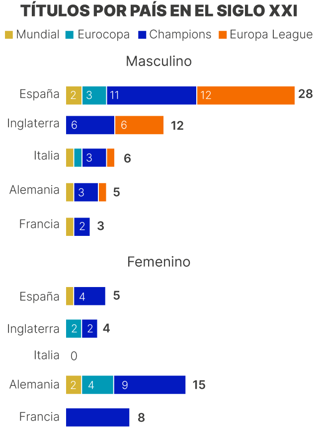 Títulos por países y sexos