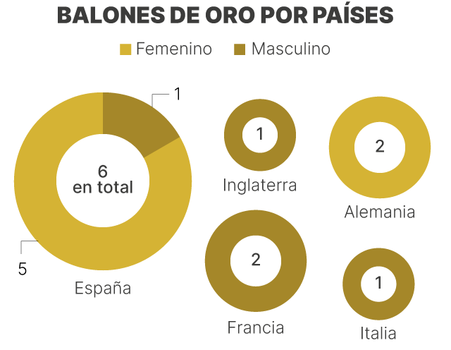 Balones de Oro por país