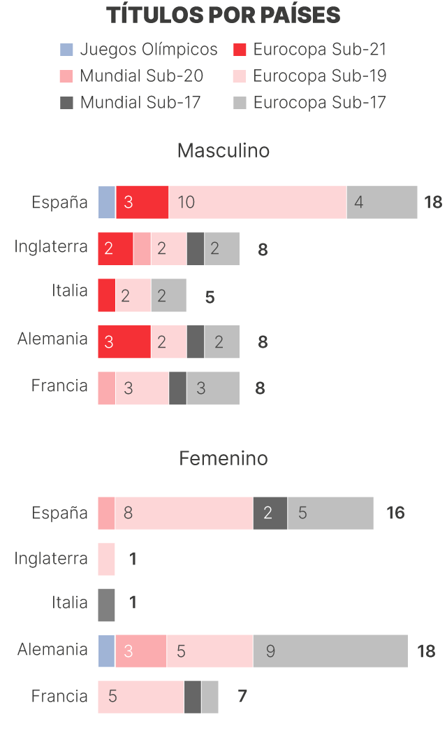 Títulos por países y sexos