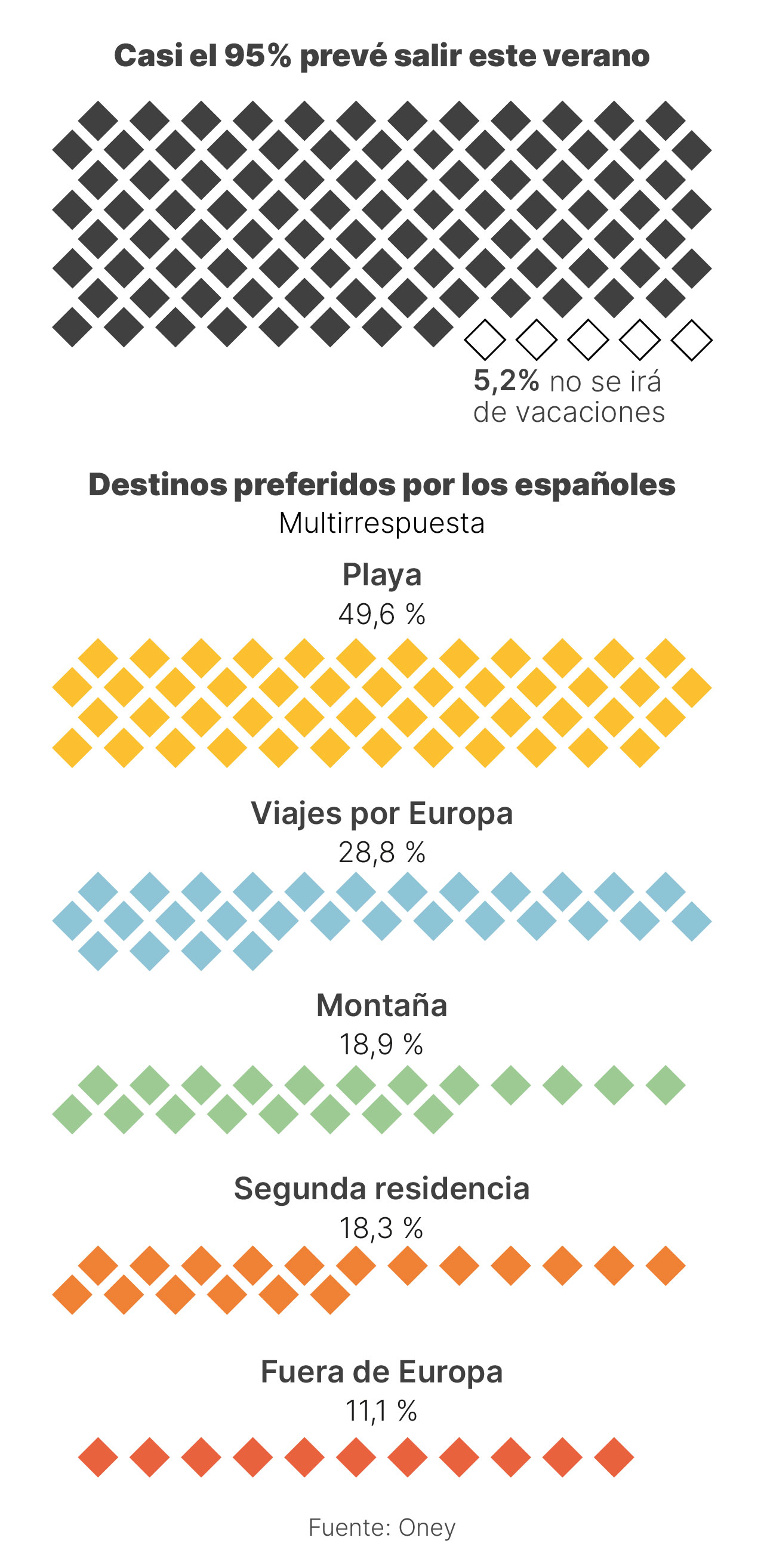 Infografía sobre las preferencias de los españoles en vacaciones