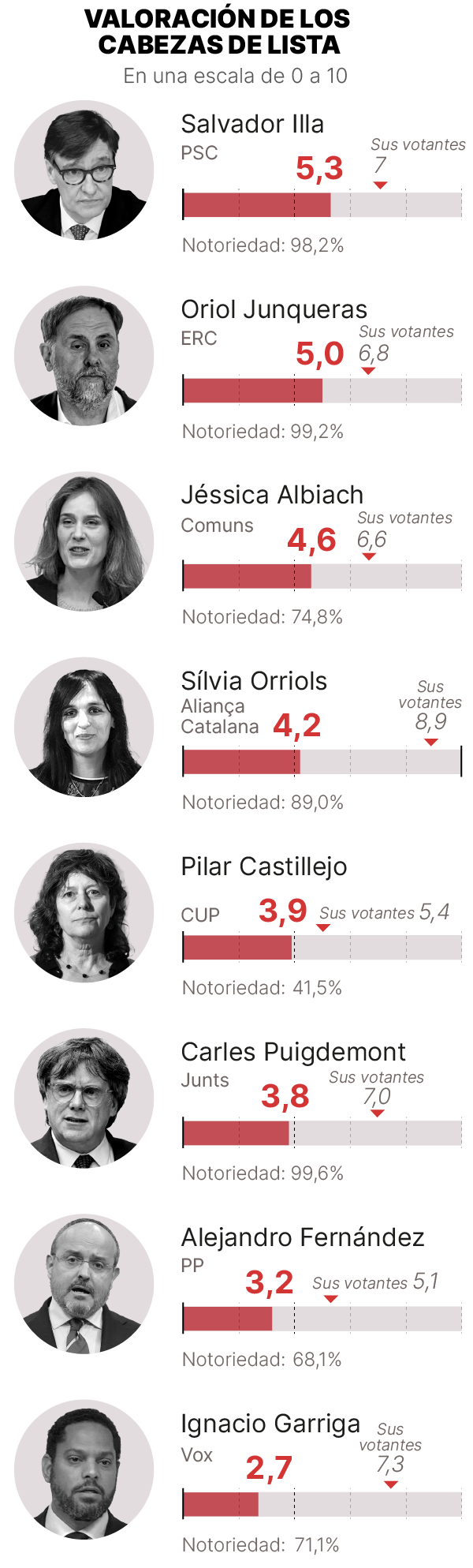 Encuesta Gesop Catalunya